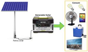 cum funcționează un generator solar